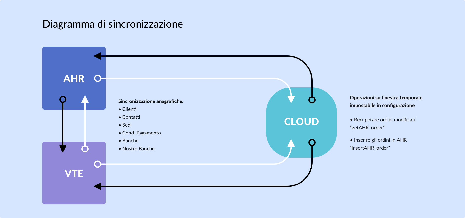 ittweb diagramma sincronizzazione ad hoc vtenext